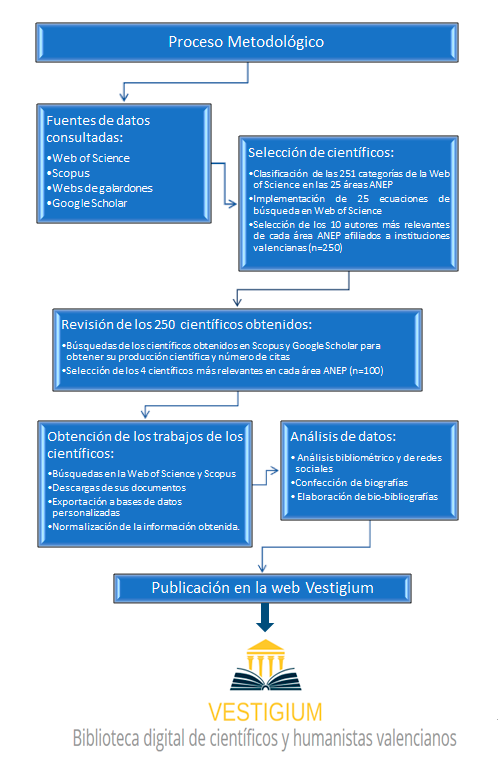 Diagrama de flujo de la metodología